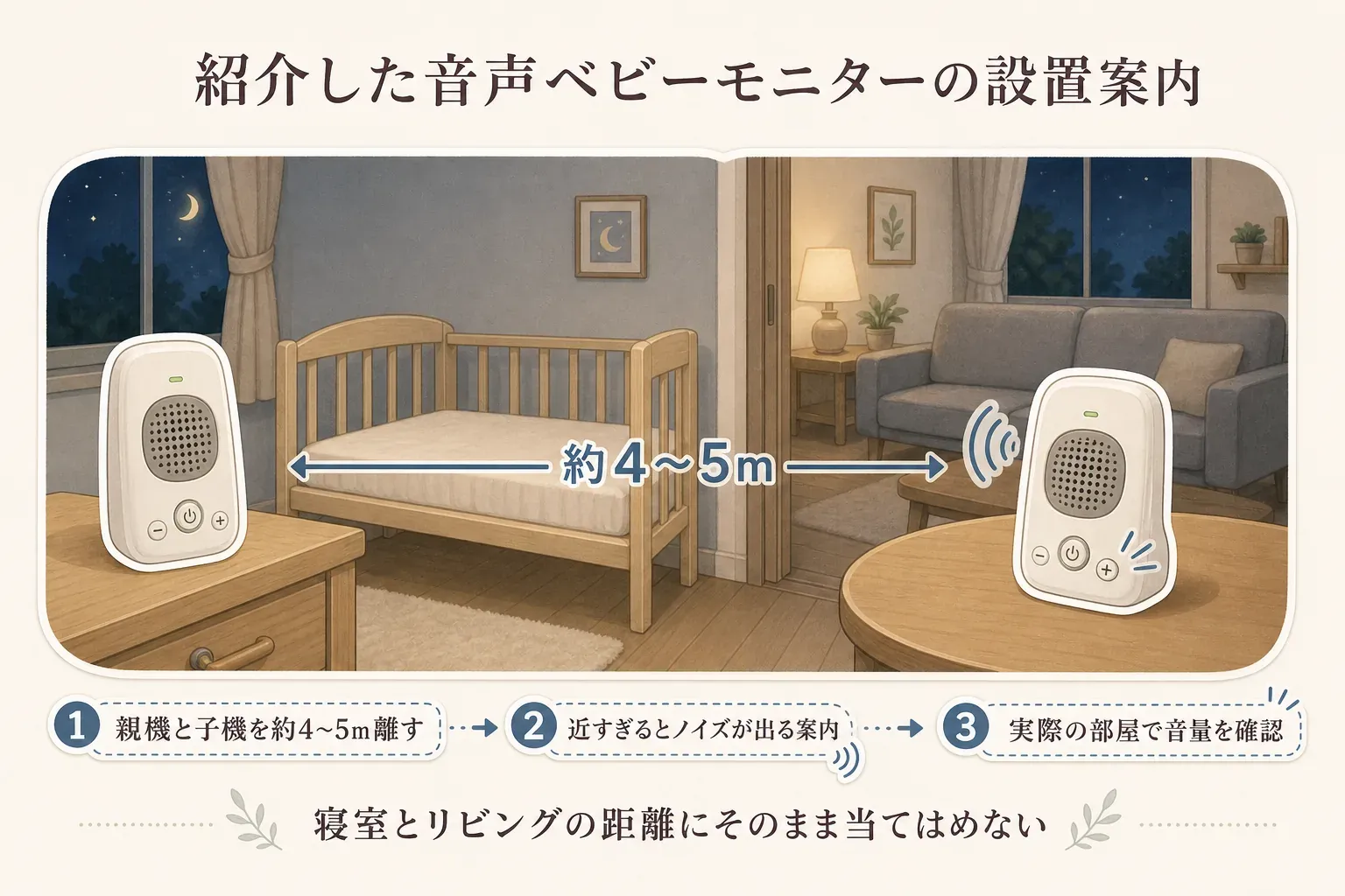 寝室の赤ちゃんと別室の親機を音声ベビーモニターでつなぎ、寝室とリビングの距離、生活音、泣き声に気づいて直接確認する流れを示した図
