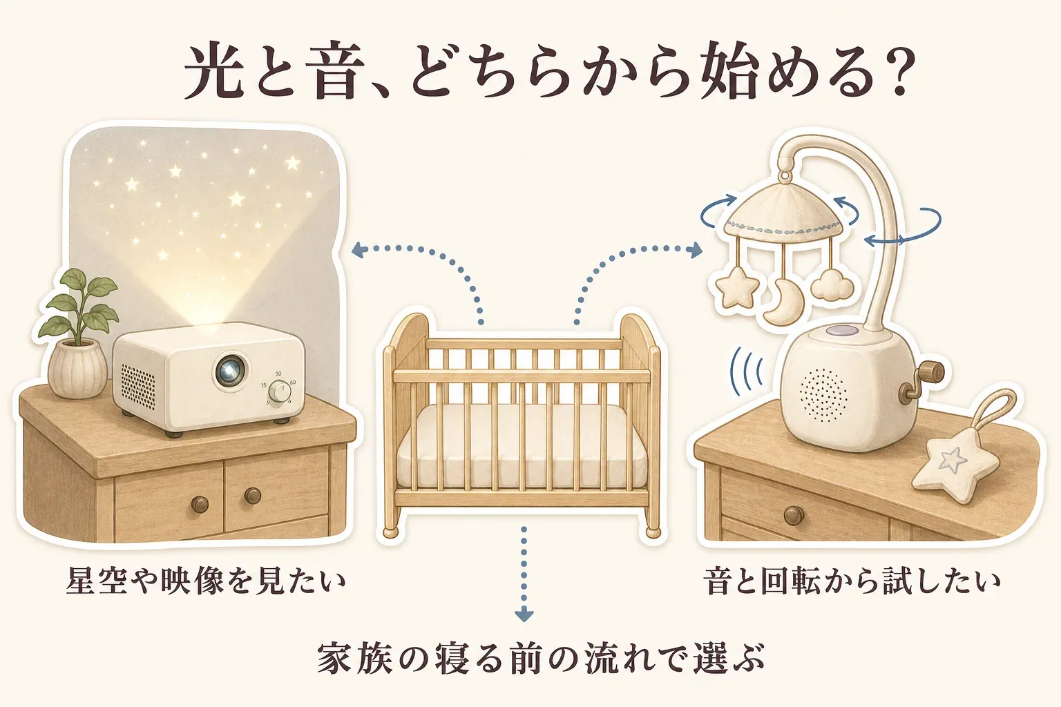 光と音のどちらから始めるかを示す図。星空や映像を見たい場合は寝床の外側に置いたプロジェクター、音と回転から試したい場合はオルゴールメリーを選び、家族の寝る前の流れで決める