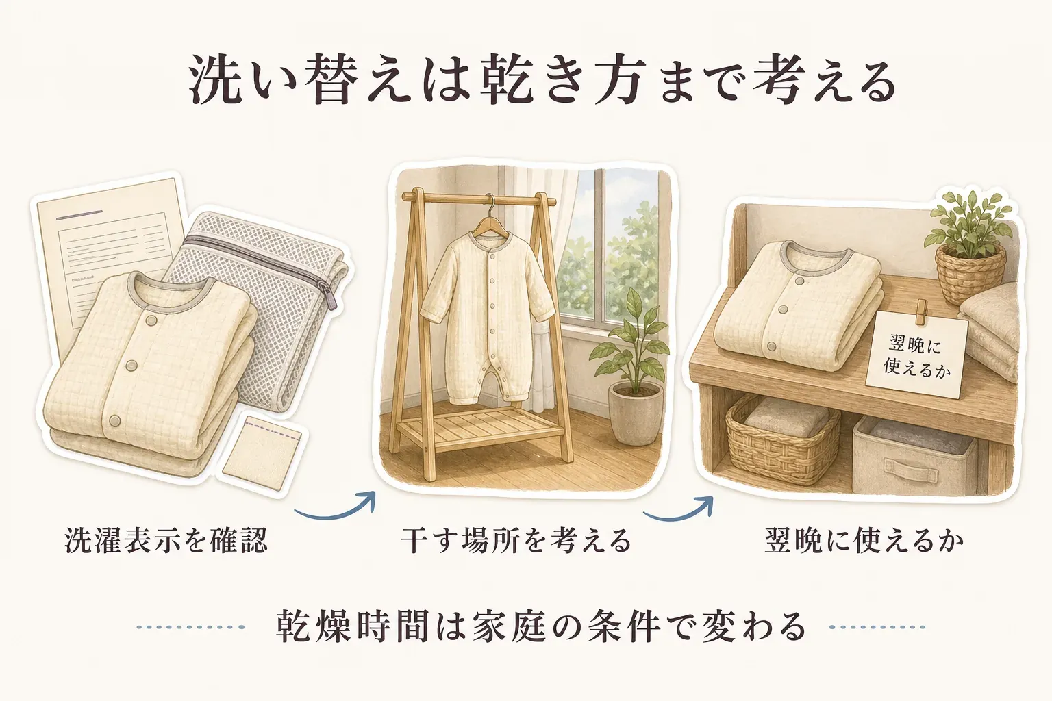洗い替えを選ぶ流れとして、洗濯表示を確認し、干す場所を考え、翌晩に使えるかを判断する3段階を示す図。乾燥時間は家庭の条件で変わることを併記