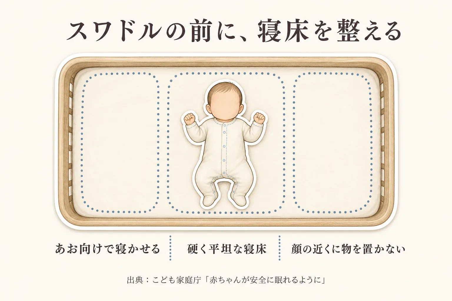スワドルの前に整える安全な寝床の基本を示す図。赤ちゃんをあお向けに寝かせ、硬く平坦な寝床を使い、顔の近くに物を置かない。出典：こども家庭庁「赤ちゃんが安全に眠れるように」