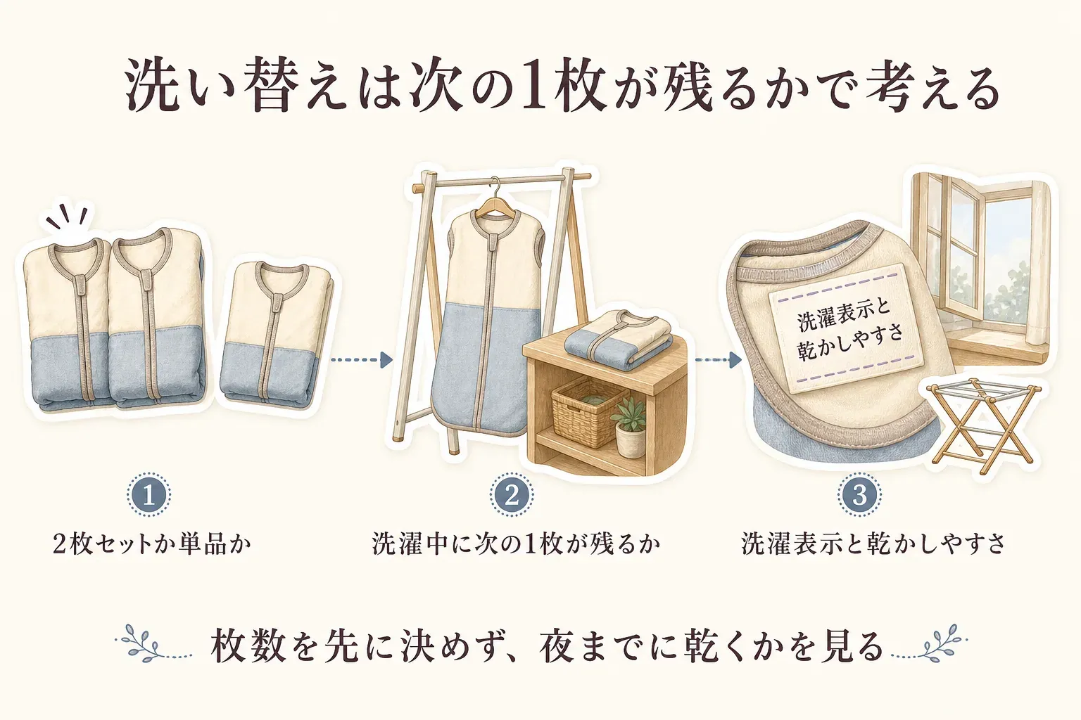 洗い替えは次の1枚が残るかで考える図。2枚セットか単品かを確認し、洗濯中に次の1枚が残るか、洗濯表示と夜までに乾くかを確認する