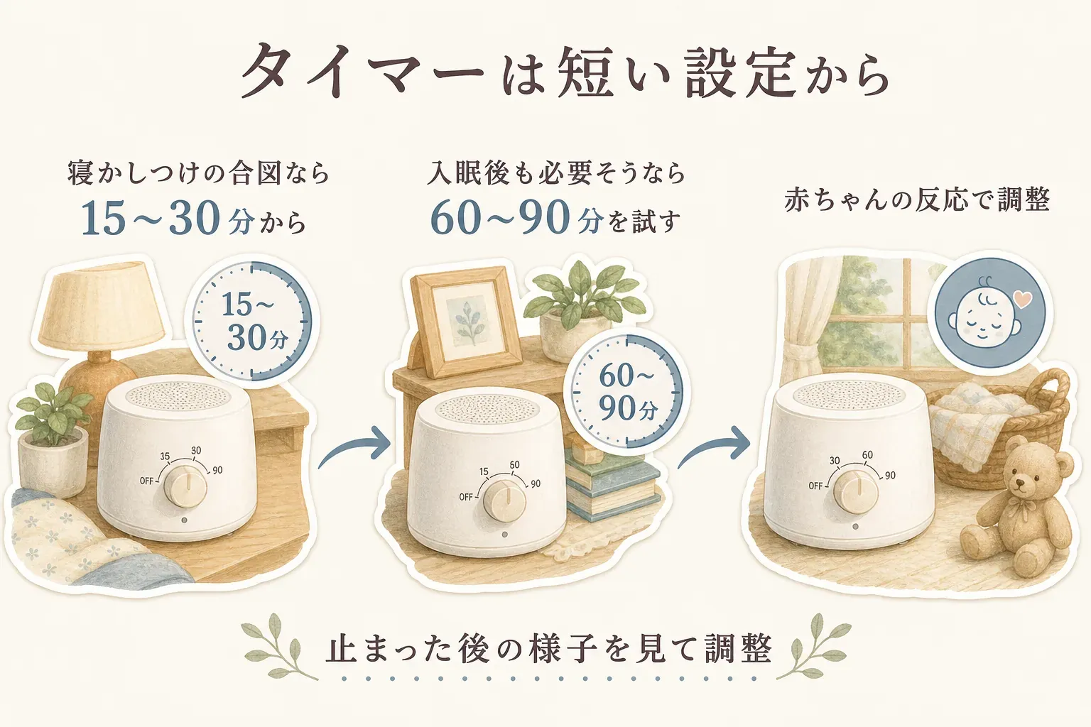 ホワイトノイズのタイマー設定手順を示す図。寝かしつけの合図には15〜30分から始め、入眠後も必要なら60〜90分を試し、停止後の赤ちゃんの反応を見て調整する